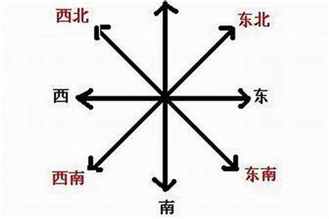 東南西北五行|东南西北五行方位 东南西北五行方位图